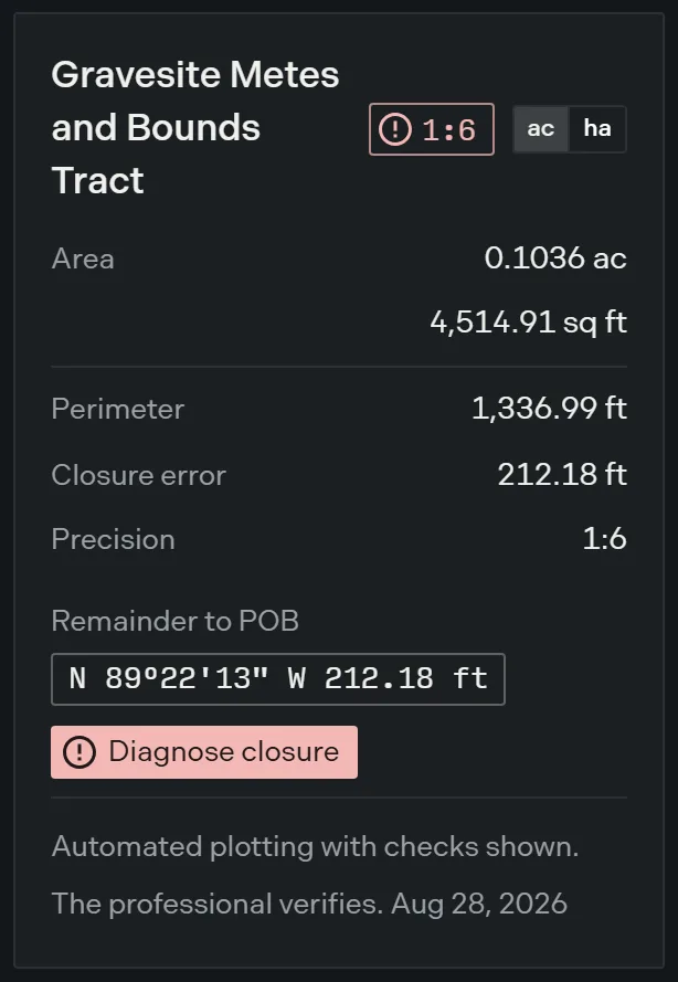 The tract card for a traverse that does not close, showing the misclosure distance, the precision ratio in red, and the Diagnose closure action.