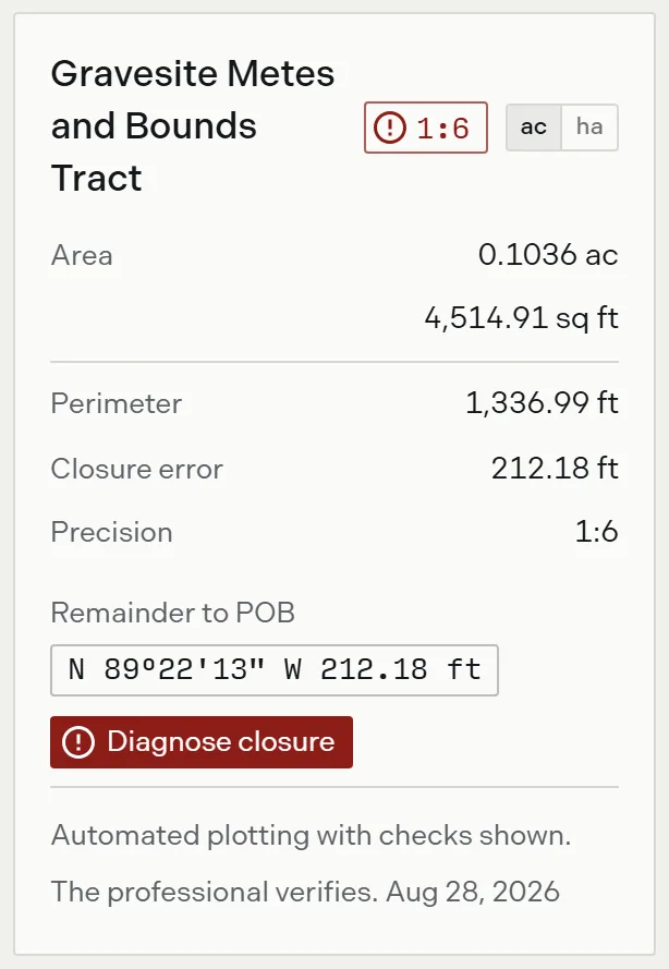 The tract card for a traverse that does not close, showing the misclosure distance, the precision ratio in red, and the Diagnose closure action.