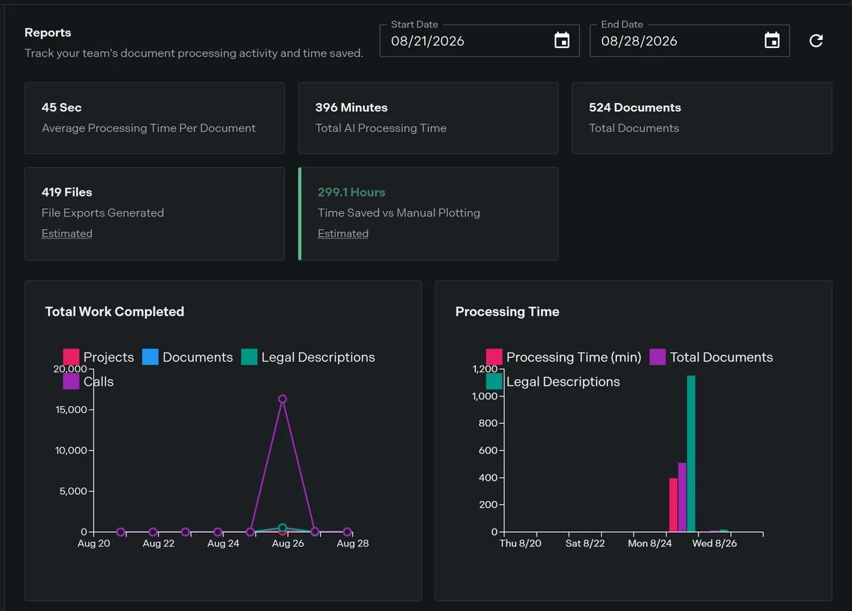 The reporting page showing the five metric cards and the work completed chart