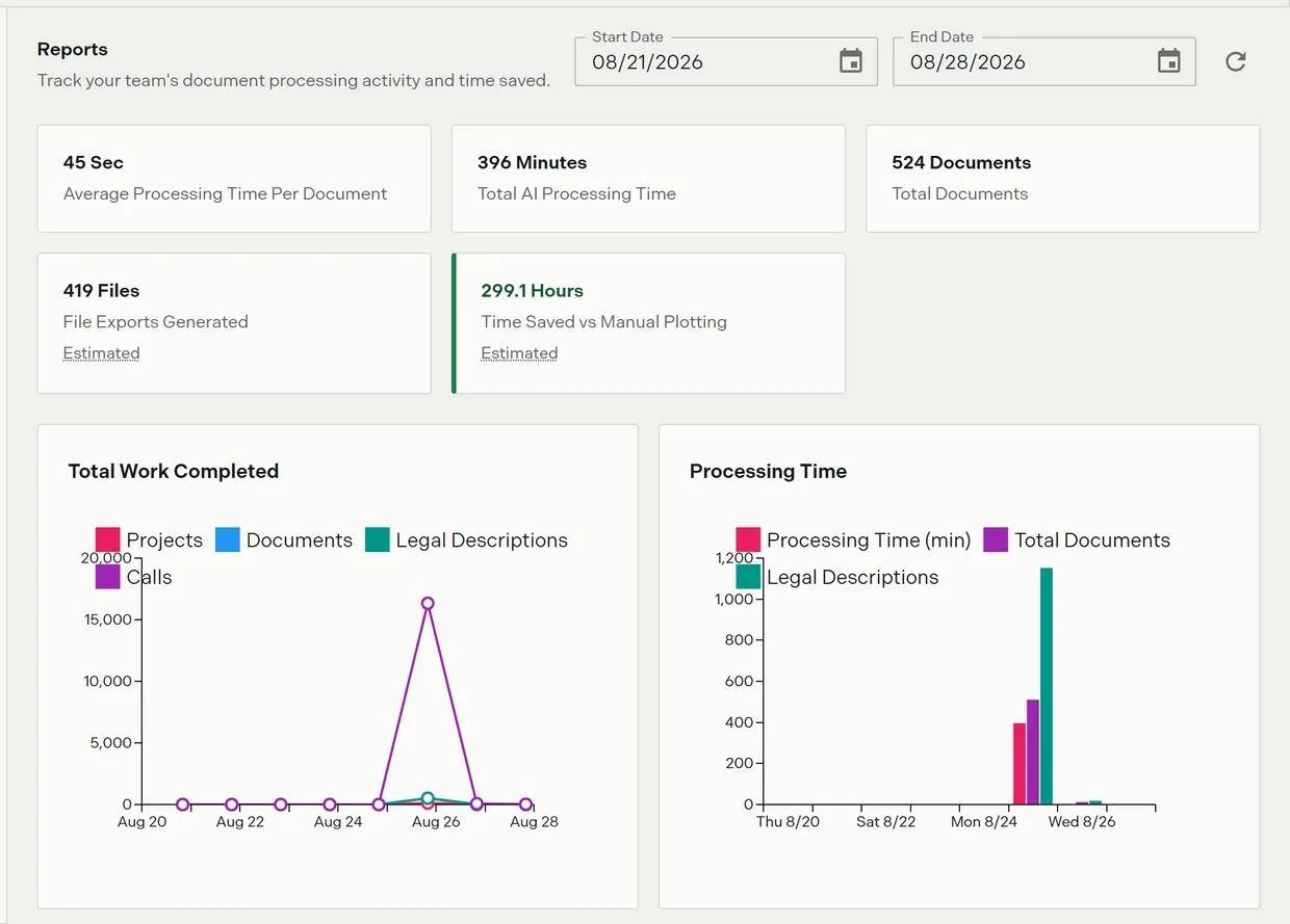 The reporting page showing the five metric cards and the work completed chart