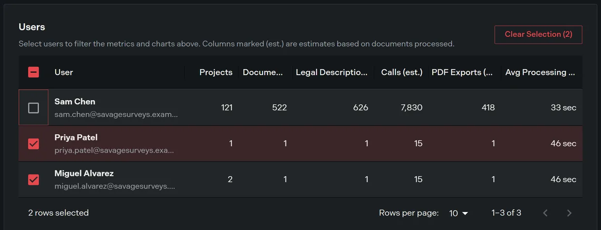 The user activity grid with two members selected and the clear selection control showing